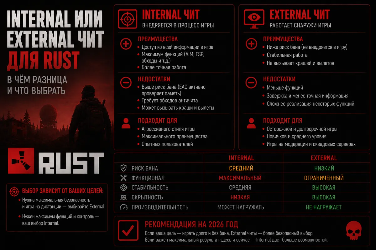 Internal or External Cheat for Rust — What's the Difference and Which to Pick